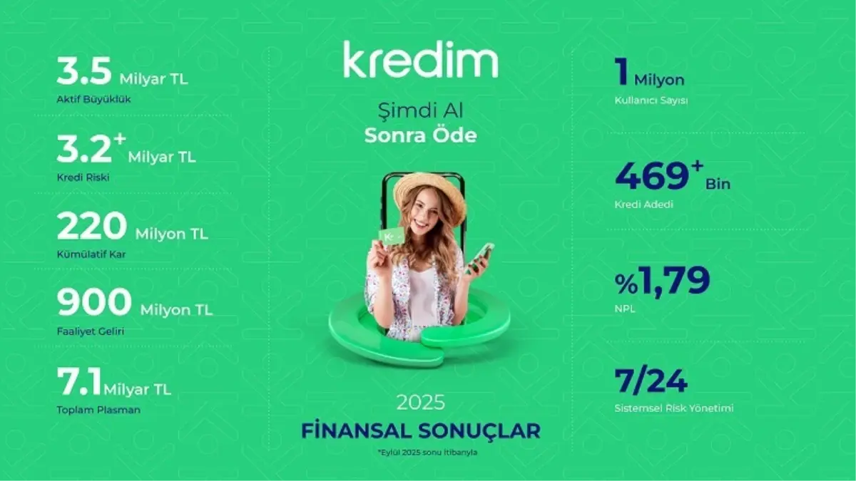 kredim 2025 yili ilk dokuz aylik finansal sonuclarini ve faaliyet raporunu acikladi KYctNJ1P